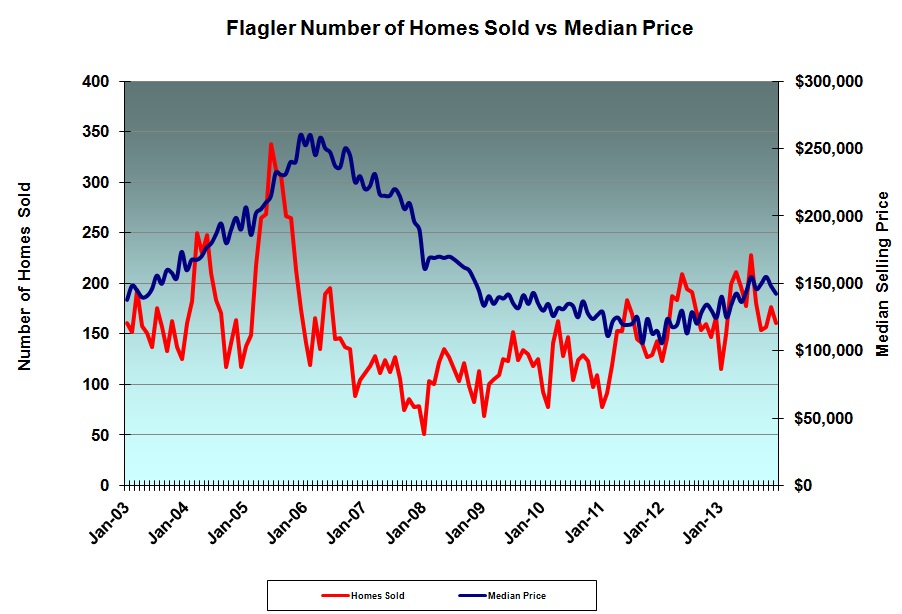 palm coast real estate 2013 year in review